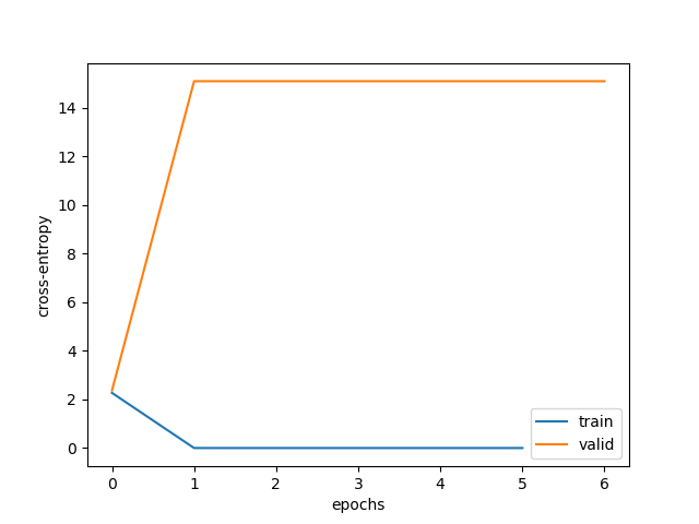 loss curves for overfitting model