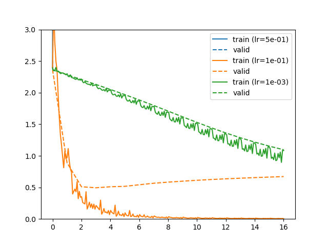 learning curves for different learning rates