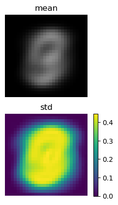 mean and standard deviation over scaled MNIST digits