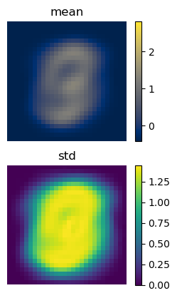 mean and standard deviation over channel-normalised MNIST digits