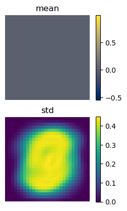 mean and standard deviation over centred MNIST digits