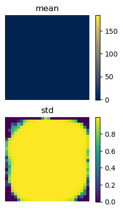 mean and standard deviation over normalised MNIST digits