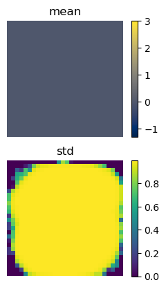 clipped mean and standard deviation over normalised MNIST digits