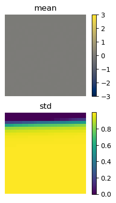 mean and standard deviation over PCA-whitened MNIST digits