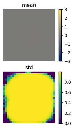 mean and standard deviation over ZCA-whitened MNIST digits