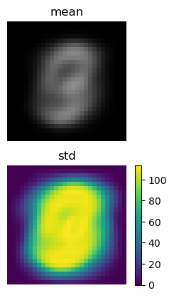 mean and standard deviation over scaled MNIST digits