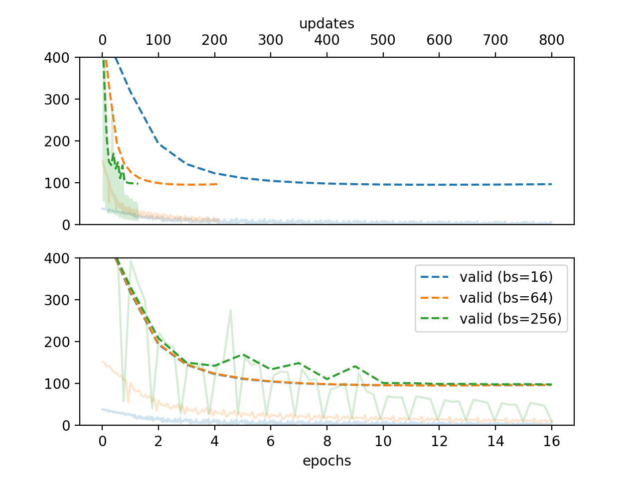 plot depicting learning curves as functions of updates vs epochs when trained on sum of errors
